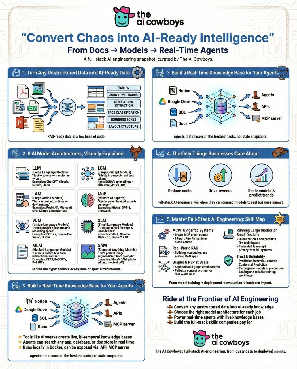 AI engineering workflow diagram showing 2026 LLM architecture patterns